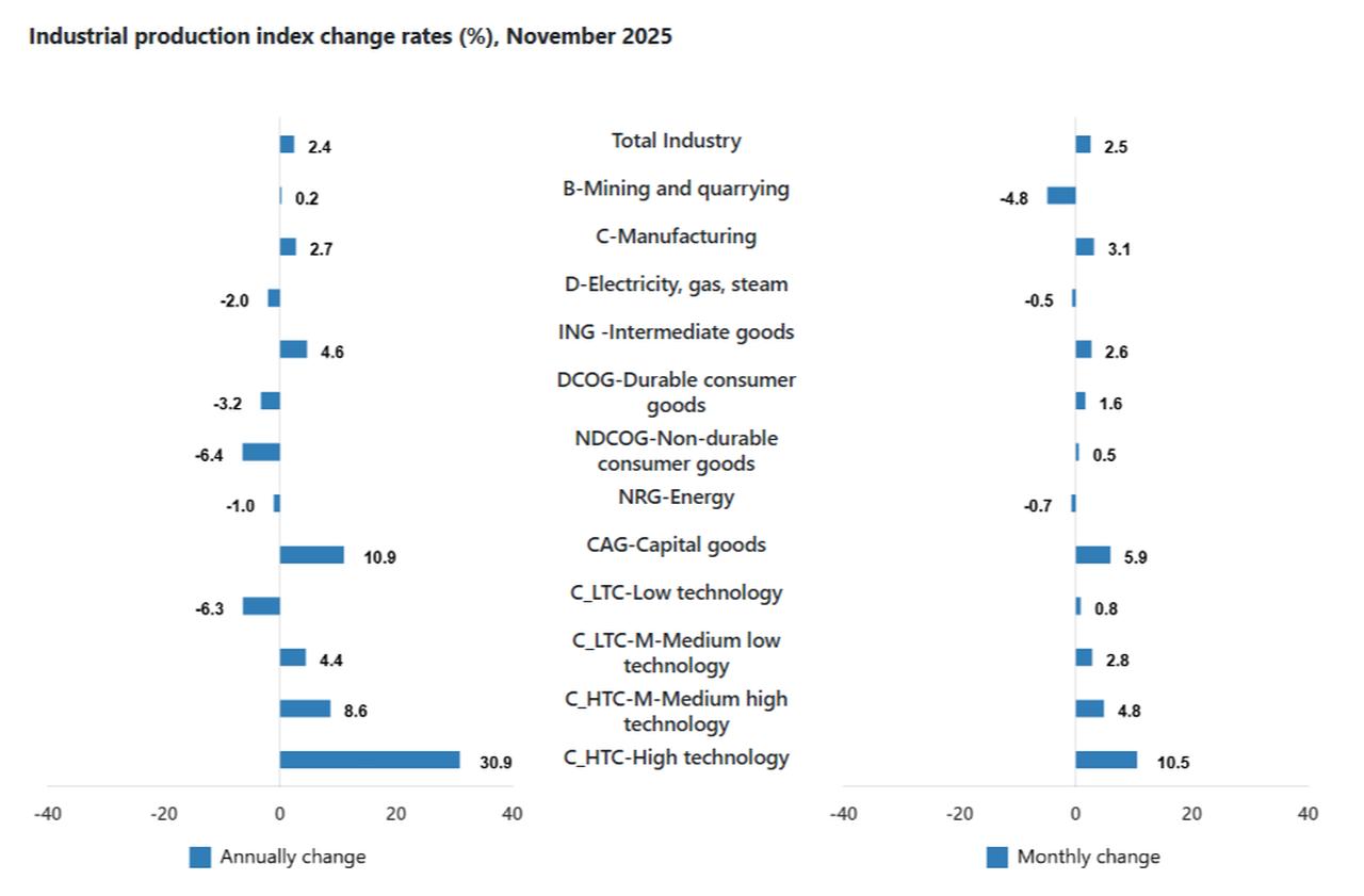 Bar chart shows annual and monthly change rates in Türkiye’s industrial production index for November 2025. (Chart via TurkStat)