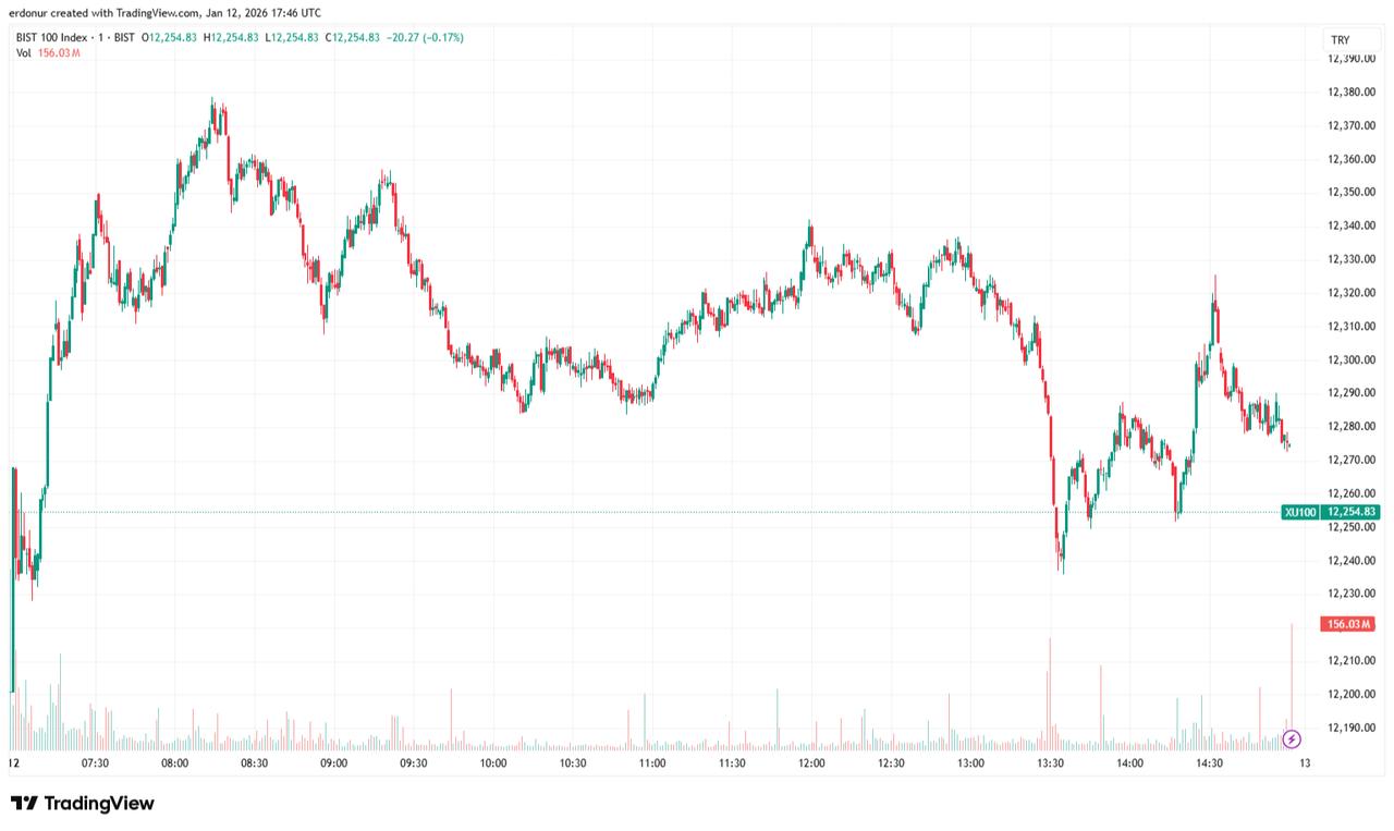 Candlestick chart shows intraday movements in Türkiye’s BIST 100 index on January 12, 2026. (Chart via TradingView)