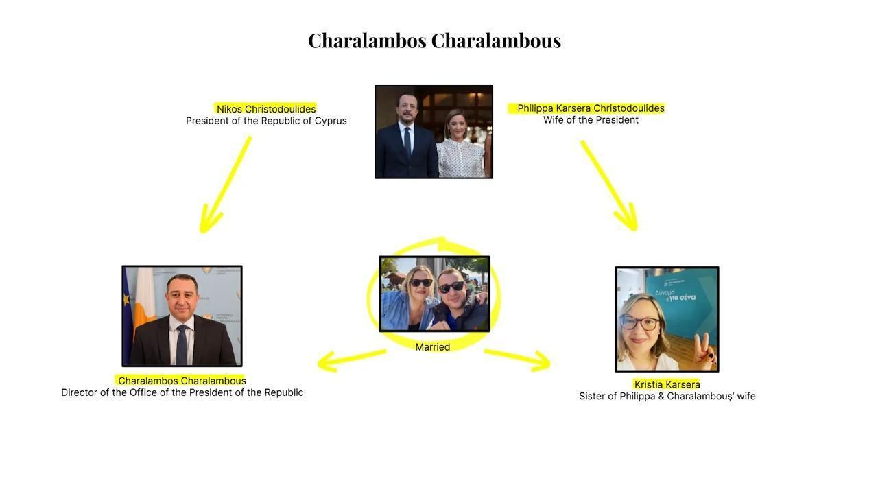 A screengrab shows  Charalambos Charalambous , showing connections in the claimed illegal campaign financing for Greek Cypriot leadership. (Photo via X/@EmilyTanalyst)