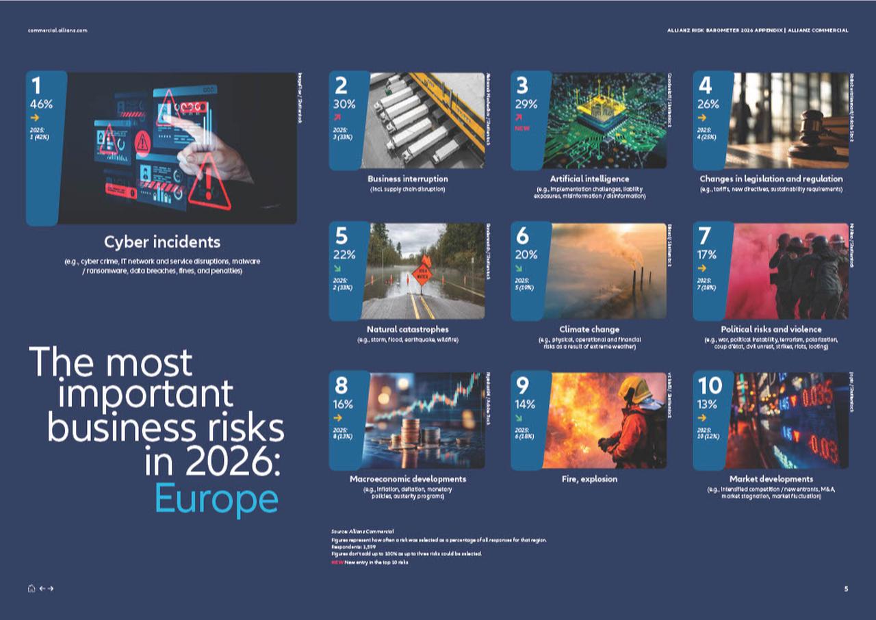 Infographic shows the top 10 business risks in Europe for 2026, as ranked in the Allianz Risk Barometer. (Image via Allianz)