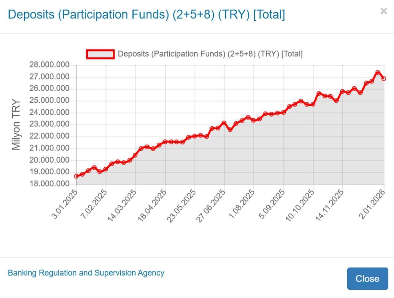 Line chart shows the total value of deposits and participation funds in Turkish lira (TRY) from January to December 2025. (Chart via BRSA)