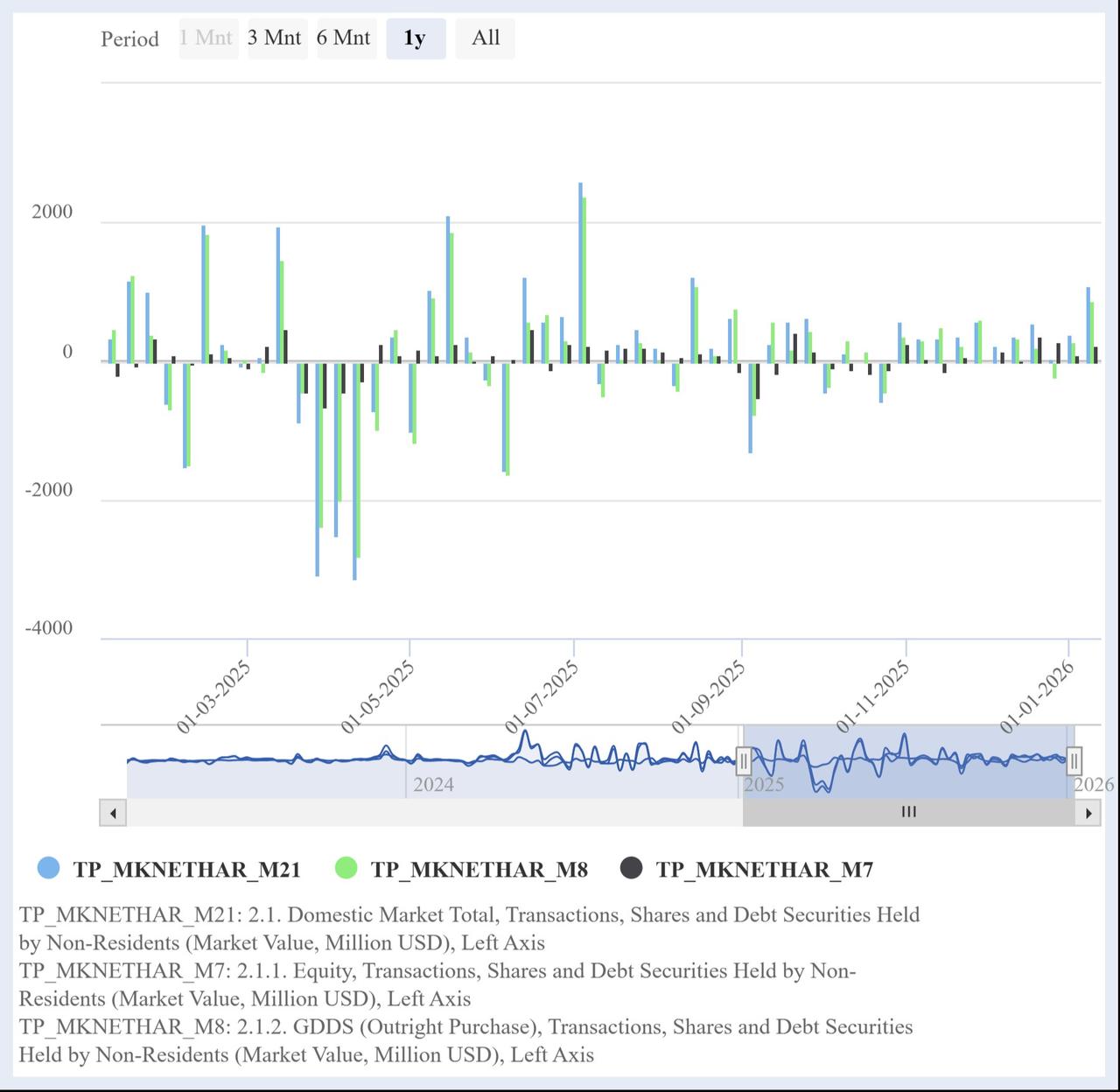 Column chart shows weekly foreign transactions in Türkiye’s equity and government domestic debt securities (GDSs) markets from January 2025 to January 2026. (Chart via CBRT)