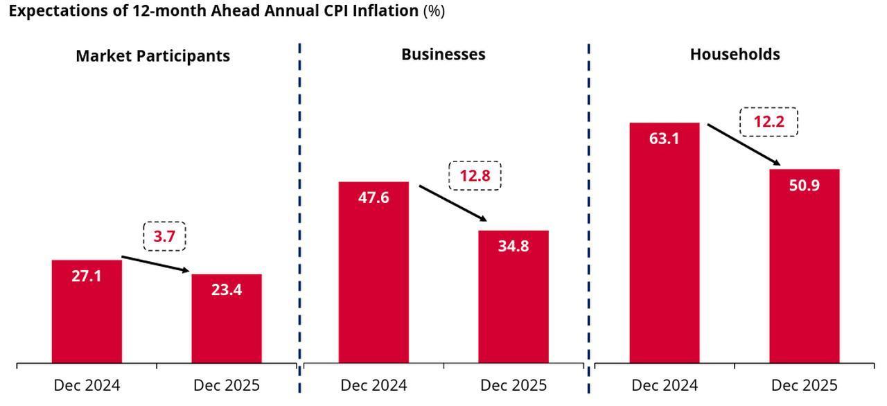 Chart illustrates expectations for 12-month ahead inflation in Türkiye as of December 2025. (Chart via CBRT)