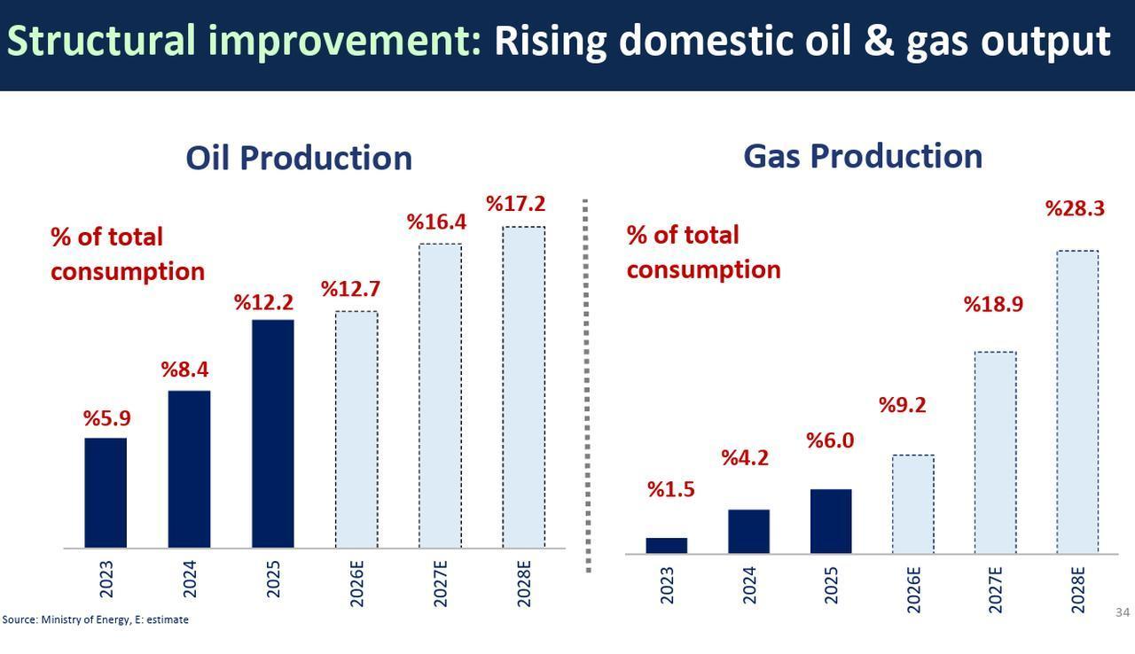 Chart shows Türkiye’s domestic oil and gas production as a share of total consumption from 2023 to 2028. (Chart via Turkish Finance Ministry)
