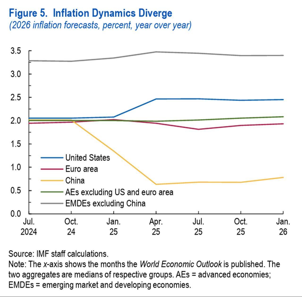 Line chart shows year-over-year inflation rates from July 2024 to January 2026 across key economies. (Chart via IMF)