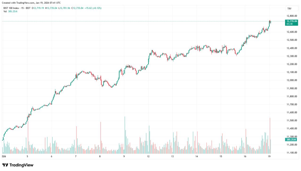 Candlestick chart shows movements in the BIST 100 index from January 1 to January 19, 2026. (Chart via TradingView)