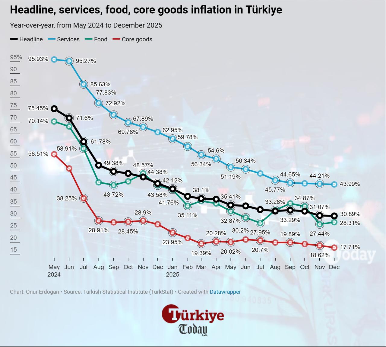 Line chart shows year-over-year inflation trends across headline, services, food, and core goods categories in Türkiye from May 2024 to December 2025. (Chart by Onur Erdogan / Türkiye Today)