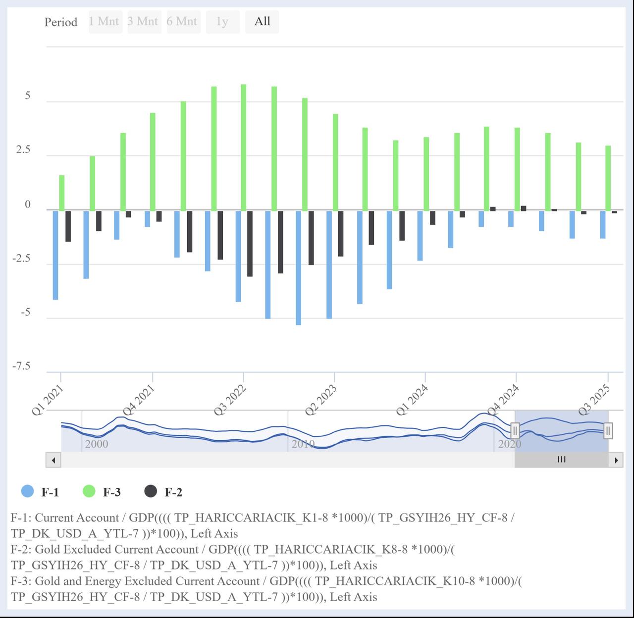 Column chart shows Türkiye’s current account balance as a percentage of GDP from Q1 2021 to Q3 2025. (Chart via CBRT)