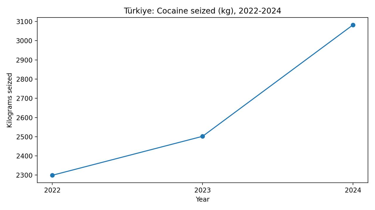 The volume of cocaine seized in Türkiye increased steadily between 2022 and 2024, reflecting both intensified law enforcement activity and the expanding scale of the cocaine market, according to official narcotics reports. (Graphic created by the Türkiye Today team)