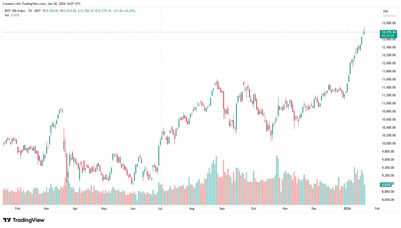 Candlestick chart shows daily movements in BIST 100 index from January 2025 to January 2026. (Chart via TradingView)