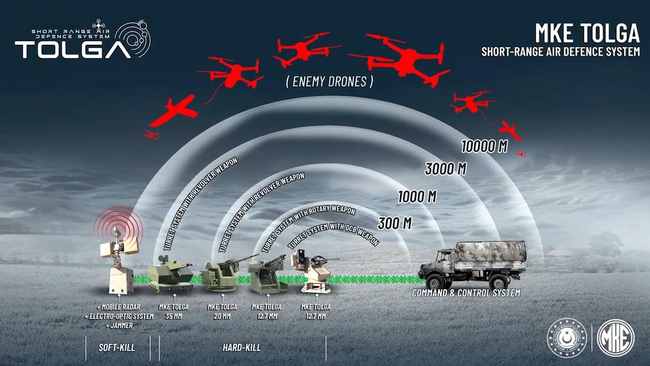 Photo shows the Turkish MKE's TOLGA Short-Range Air Defense System. (Photo via MKE)