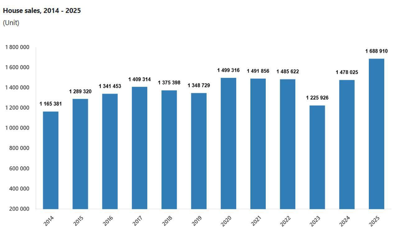 Column chart shows annual house sales in Türkiye from 2014 to 2025. (Chart via TurkStat)