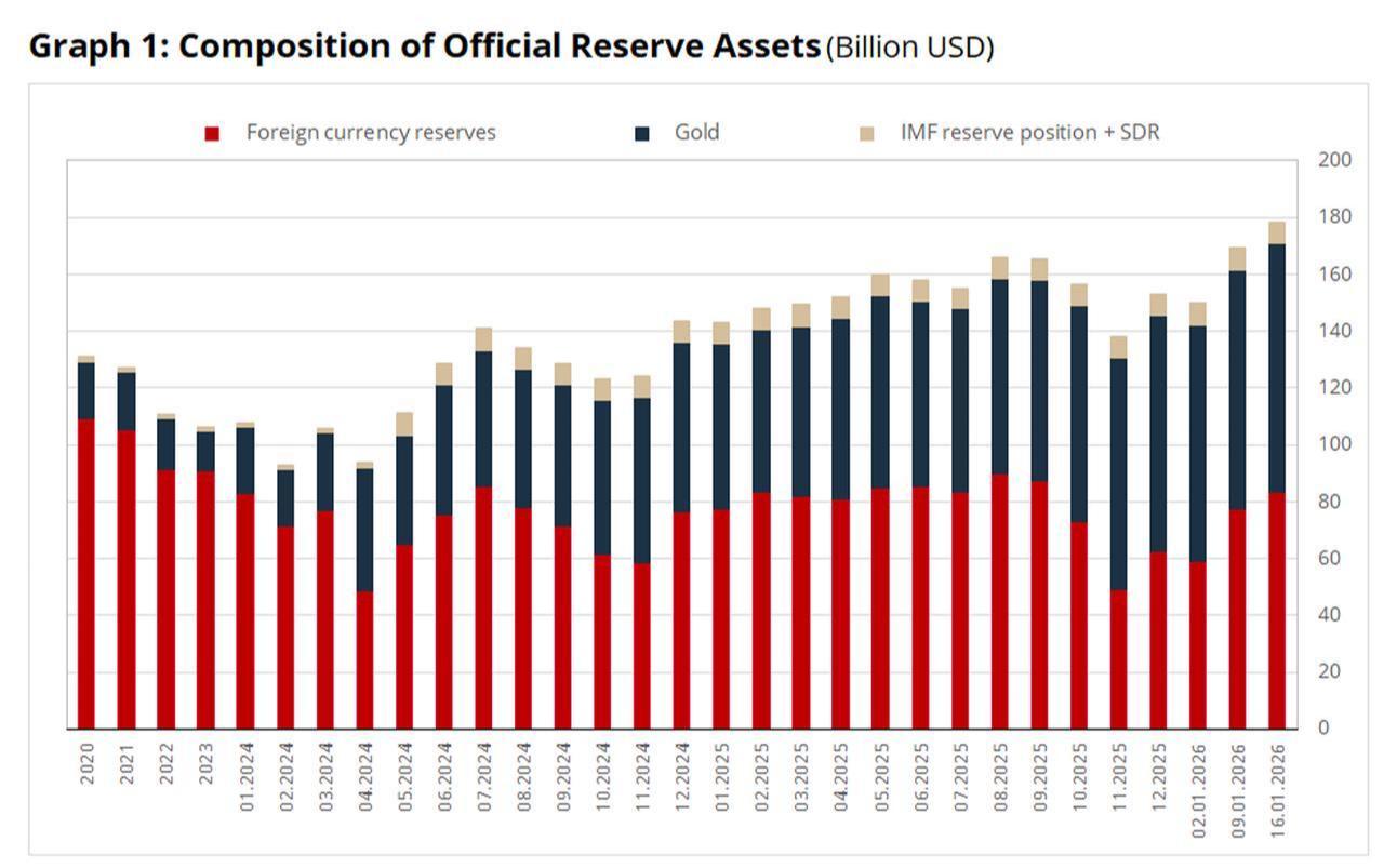 Stacked column chart shows the composition of Türkiye’s official reserve assets from 2020 to January 16, 2026. (Chart via CBRT)