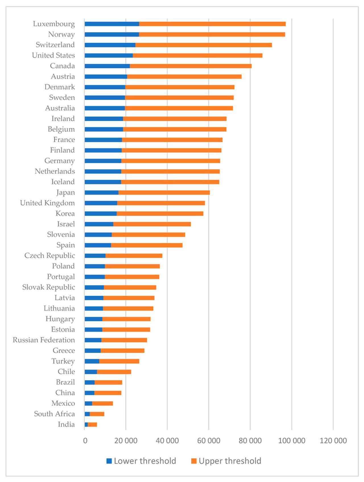 An 2019 bar chart illustrating the middle-income thresholds for various OECD countries and selected emerging economies. (via OECD)