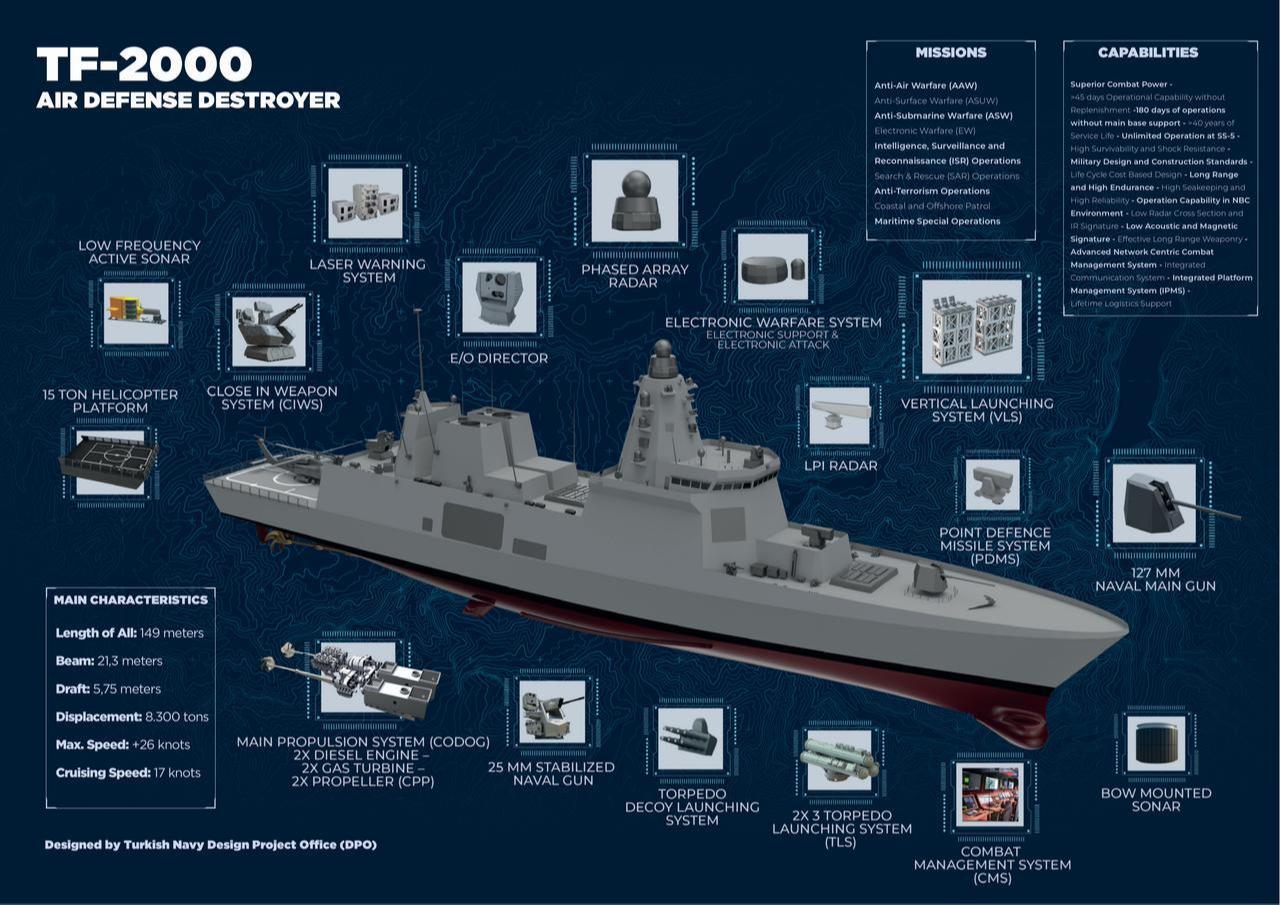 Specifications for the TF-2000 air defense destroyer. (Photo via ASFAT)