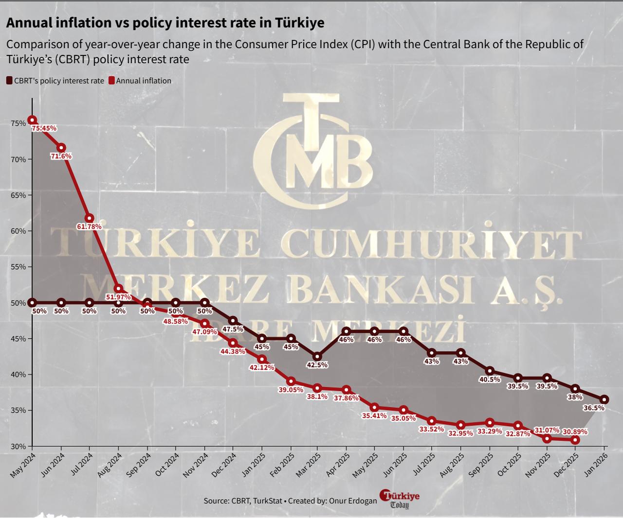 Line chart shows Türkiye’s annual inflation and the Central Bank of the Republic of Türkiye’s (CBRT) policy interest rate between May 2024 and January 2026. (Chart by Onur Erdogan/Türkiye Today)
