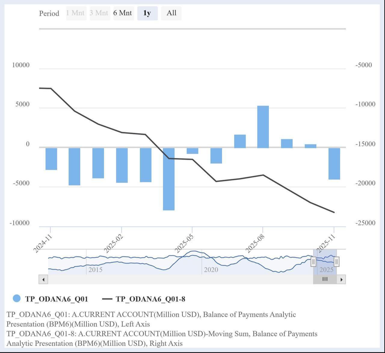 Chart shows Türkiye’s monthly and 12-month rolling current account balance, in millions of U.S. dollars, from November 2024 to November 2025. (Chart via CBRT)