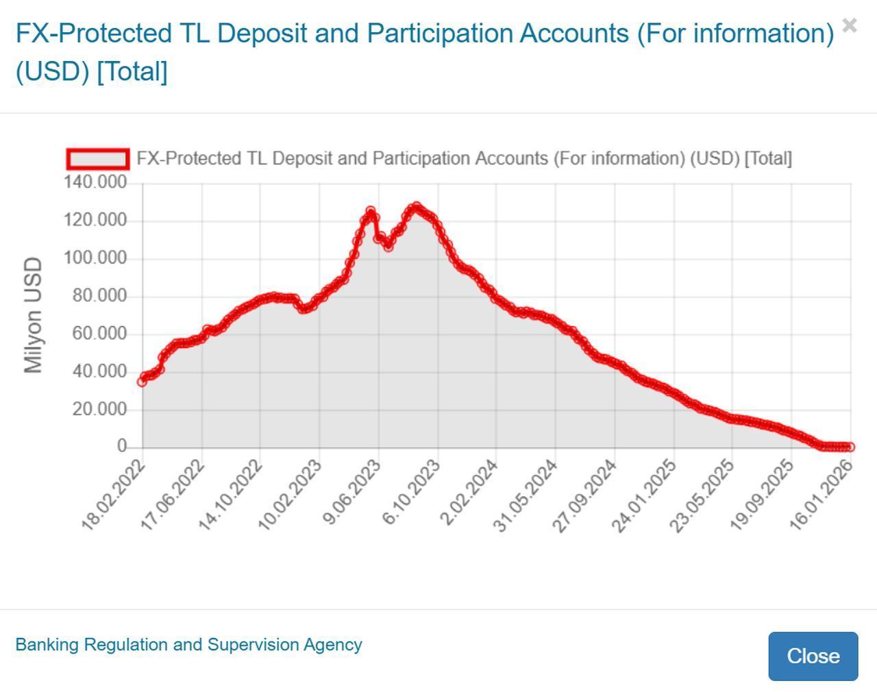 Line chart shows the total value of FX-protected Turkish lira deposit and participation accounts in USD terms from 2022 to 2026. (Chart via BRSA)