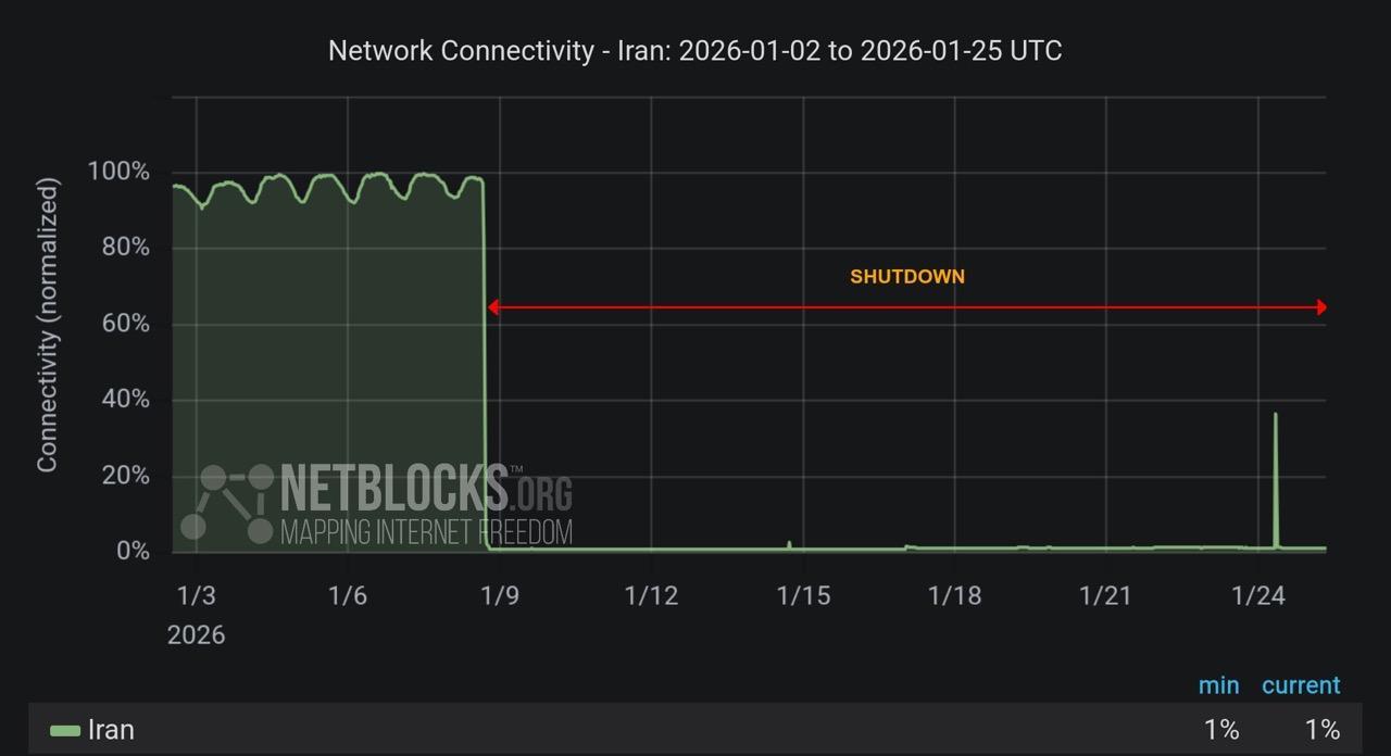 Line chart shows internet connectivity in Iran between Jan. 1 and Jan. 24, 2026. (Chart via NetBlocks)