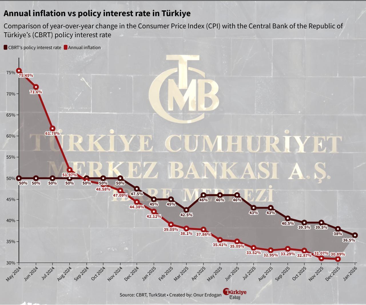 Line chart shows Türkiye’s annual inflation and the Central Bank of the Republic of Türkiye’s (CBRT) policy interest rate between May 2024 and January 2026. (Chart by Onur Erdogan/Türkiye Today)