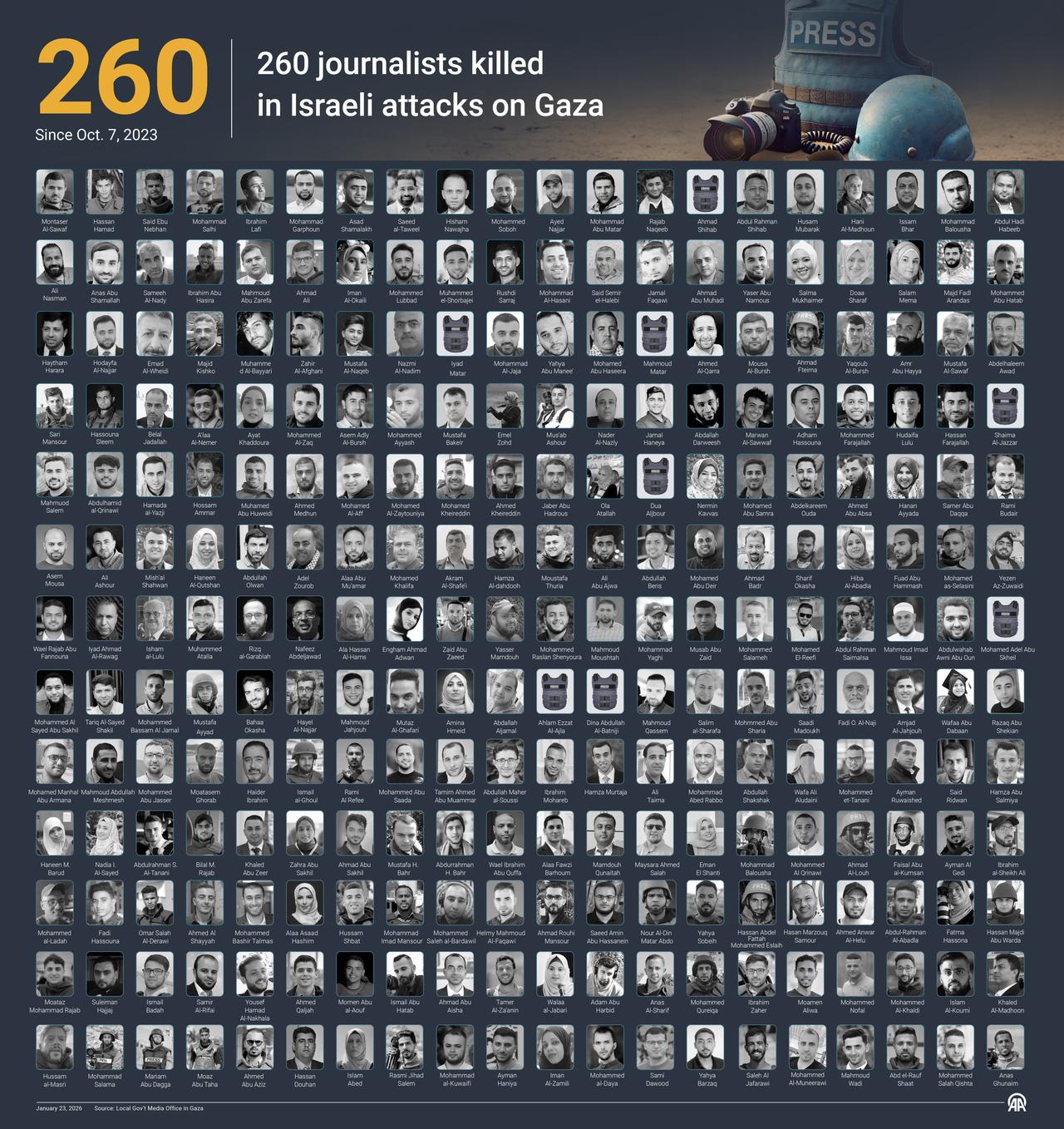 An infographic titled "260 journalists killed in Israeli attacks on Gaza" was created in Ankara, Türkiye, on January 23, 2026. (AA Photo)