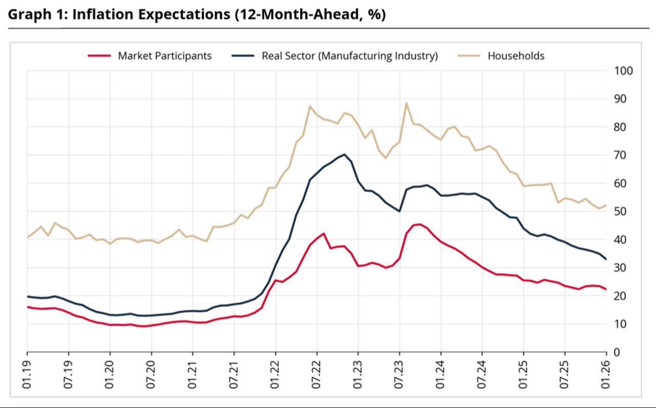 Line chart shows 12-month-ahead inflation expectations in Türkiye from January 2019 to January 2026. (Chart via CBRT)