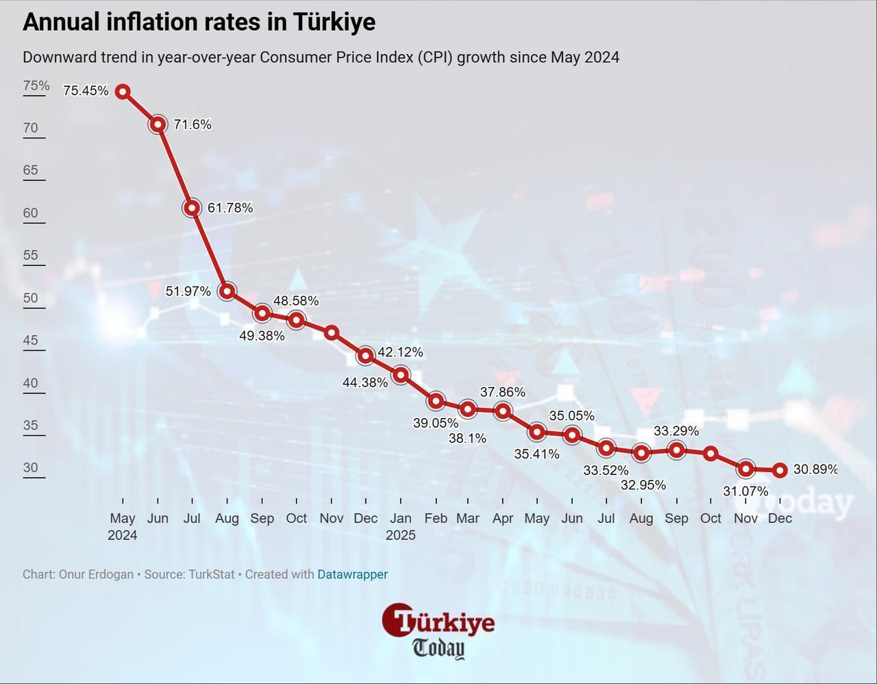 Line chart illustrates Türkiye’s annual inflation rates from May 2024 to December 2025. (Chart by Onur Erdogan/Türkiye Today)