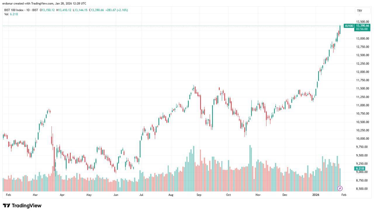 Candlestick chart shows the BIST 100 Index movements from January 2025 to January 2026. (Chart via TradingView)