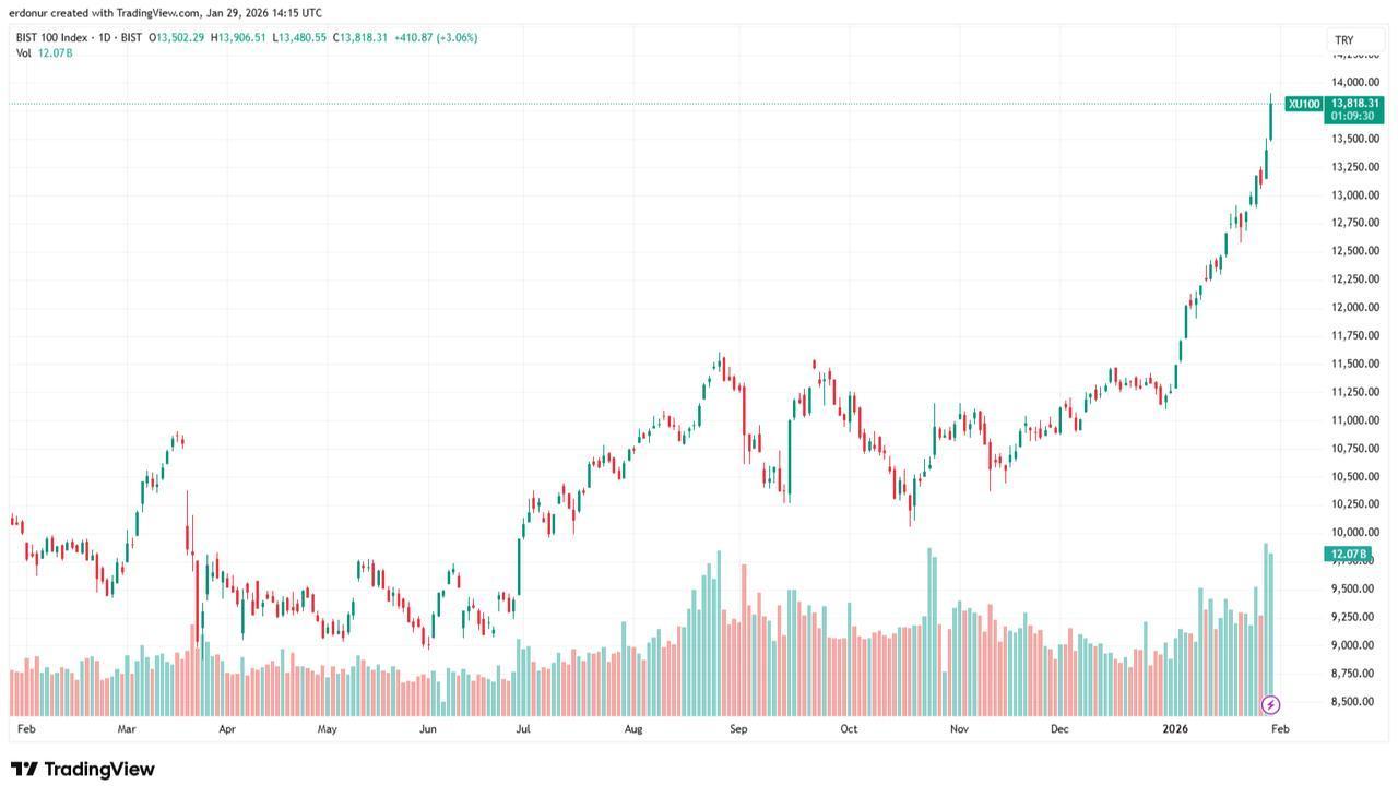 Candlestick chart shows the BIST 100 Index movements year over year as of Jan. 29, 2025. (Chart via TradingView)