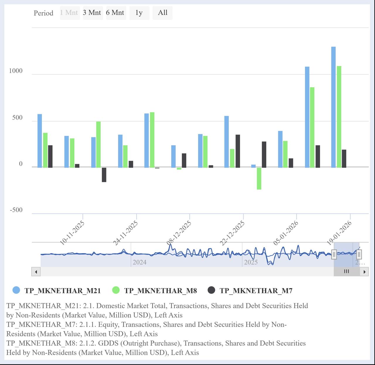 Chart illustrates weekly net purchases of Turkish stocks and government debt securities by non-residents from November 2025 to January 2026. (Chart via CBRT)