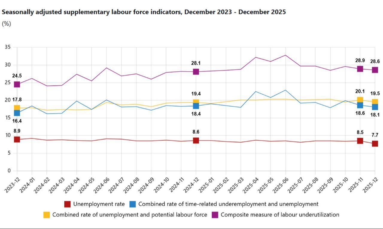 Line chart shows Türkiye’s seasonally adjusted supplementary labor force indicators from December 2023 to December 2025. (Chart via TurkStat)