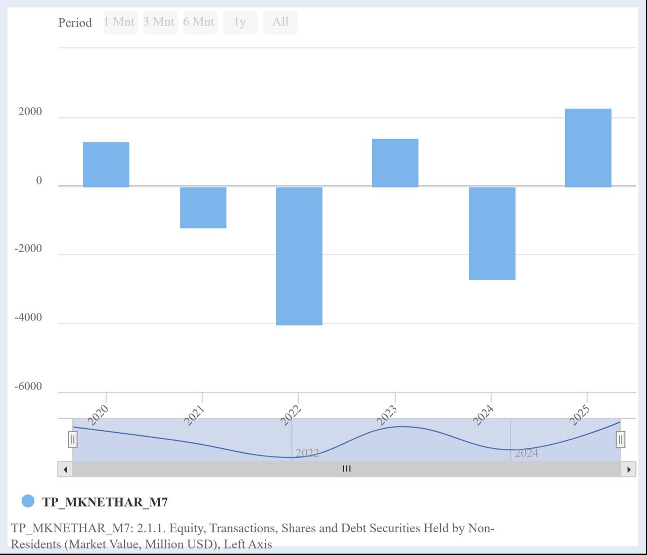Column chart shows annual net transactions of Turkish shares held by non-residents in Türkiye from 2020 to 2025. (Chart via CBRT)