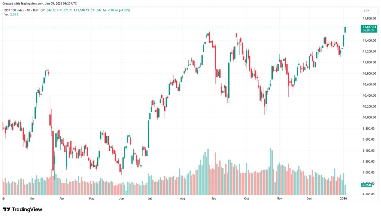Candlestick chart shows the BIST 100 index hitting a fresh record above 11,650 points on Jan. 5, 2026. (Chart via TradingView)