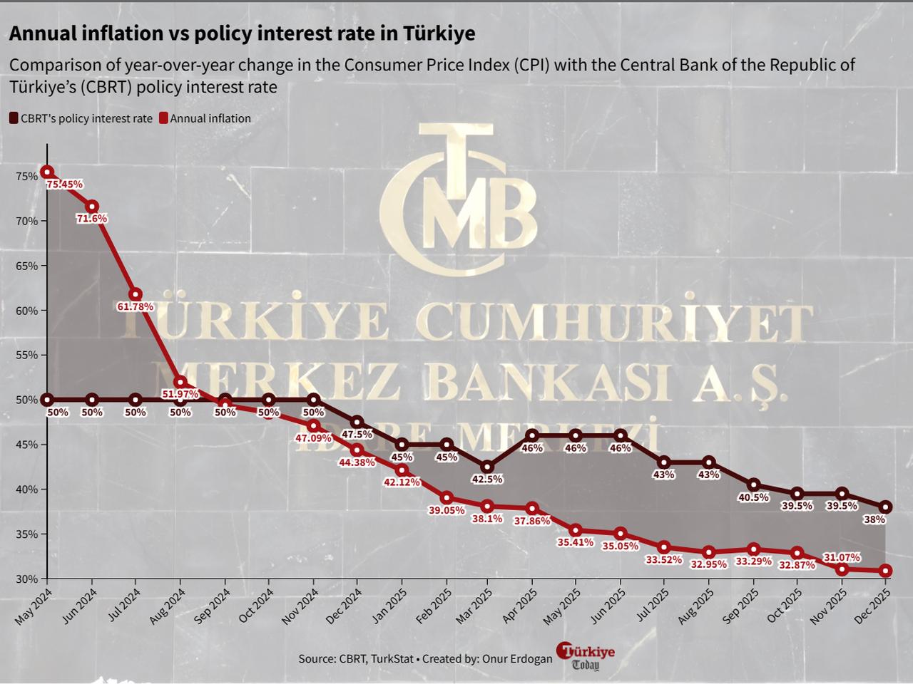 Line chart shows Türkiye’s annual inflation and the Central Bank of the Republic of Türkiye’s (CBRT) policy interest rate between May 2024 and December 2025. (Chart by Onur Erdogan/Türkiye Today)