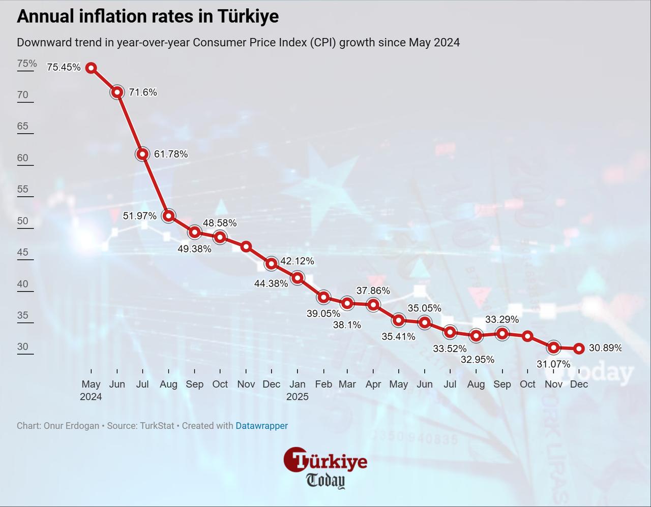 Line chart illustrates Türkiye’s annual inflation rates from May 2024 to December 2025. (Chart by Onur Erdogan/Türkiye Today)