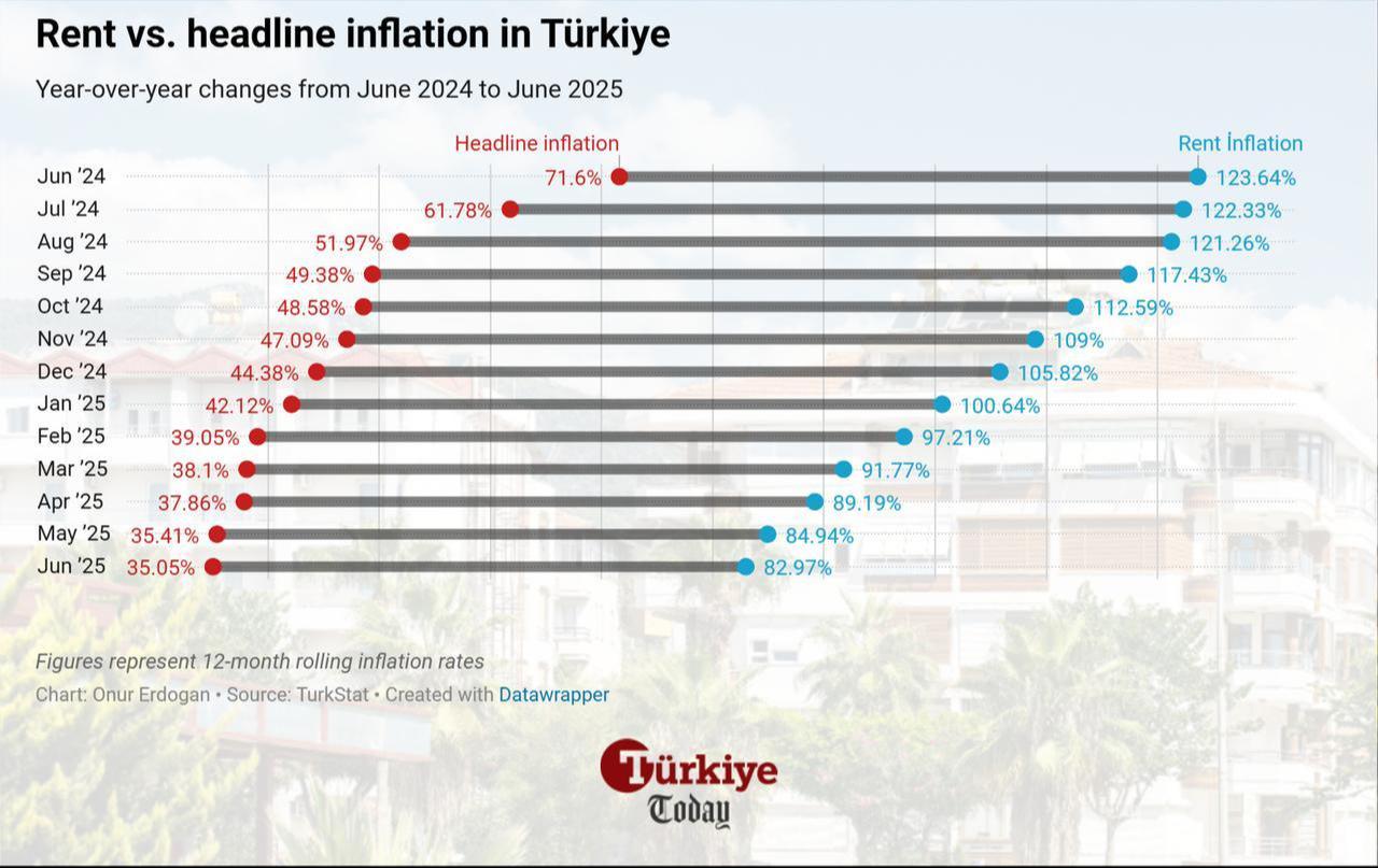 Chart shows Türkiye’s year-over-year rent and headline inflation rates from June 2024 to June 2025. (Chart by Onur Erdogan/Türkiye Today)