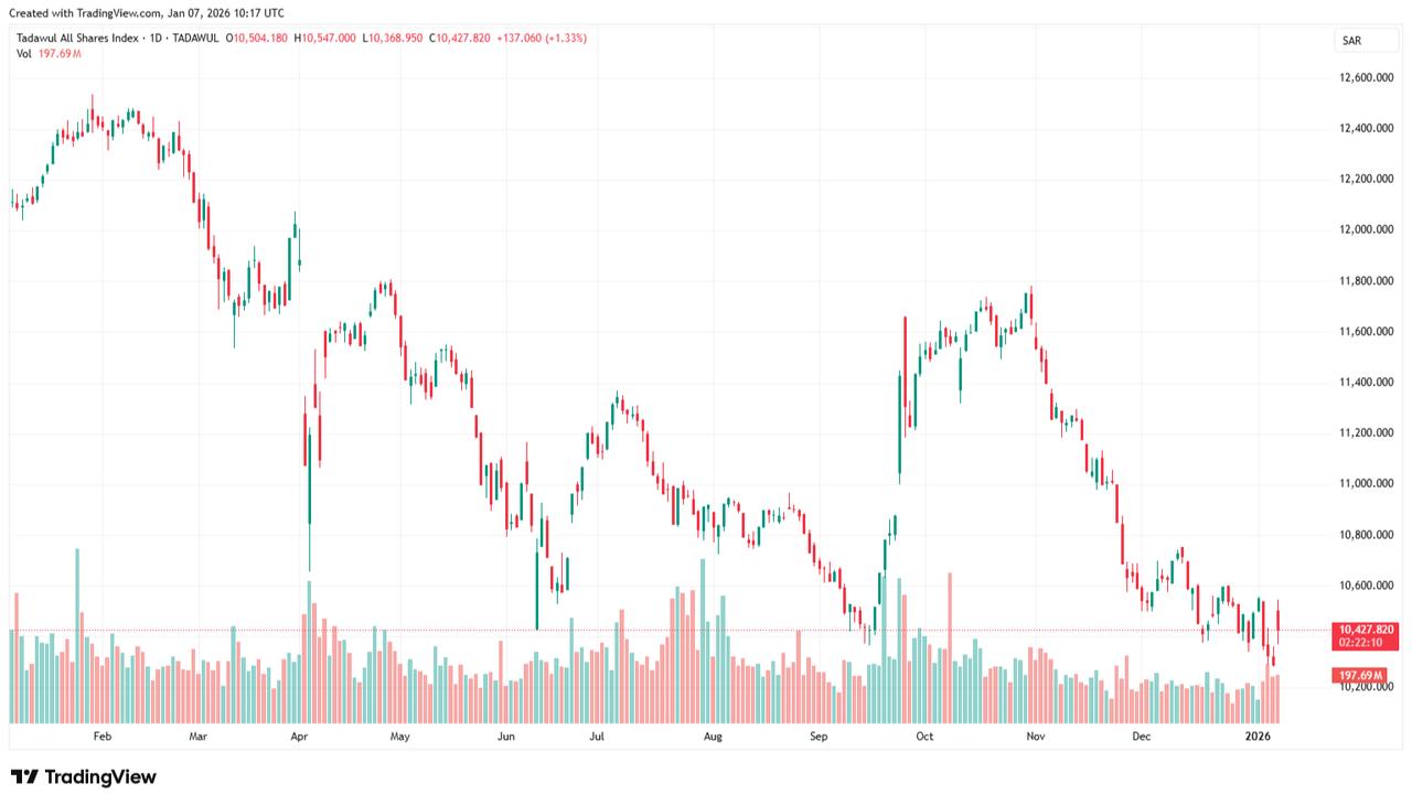 Candlestick chart shows the performance of the Tadawul All Shares Index (TASI) over 2025. (Chart via TradingView)