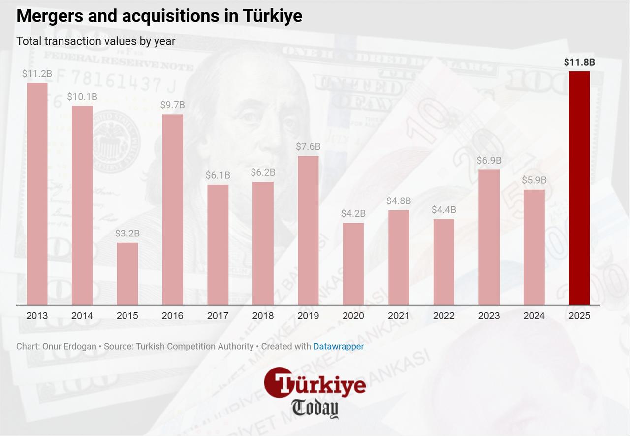Column chart shows total merger and acquisition transaction values in Türkiye by year from 2013 to 2025. (Chart by Onur Erdogan/Türkiye Today)