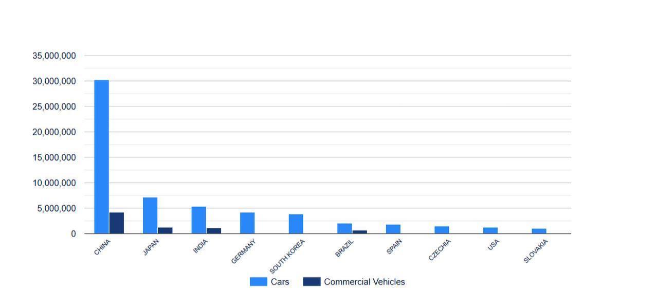 Column chart shows passenger car and commercial vehicle production across major automotive manufacturing countries in 2025. (Chart via oica.net)