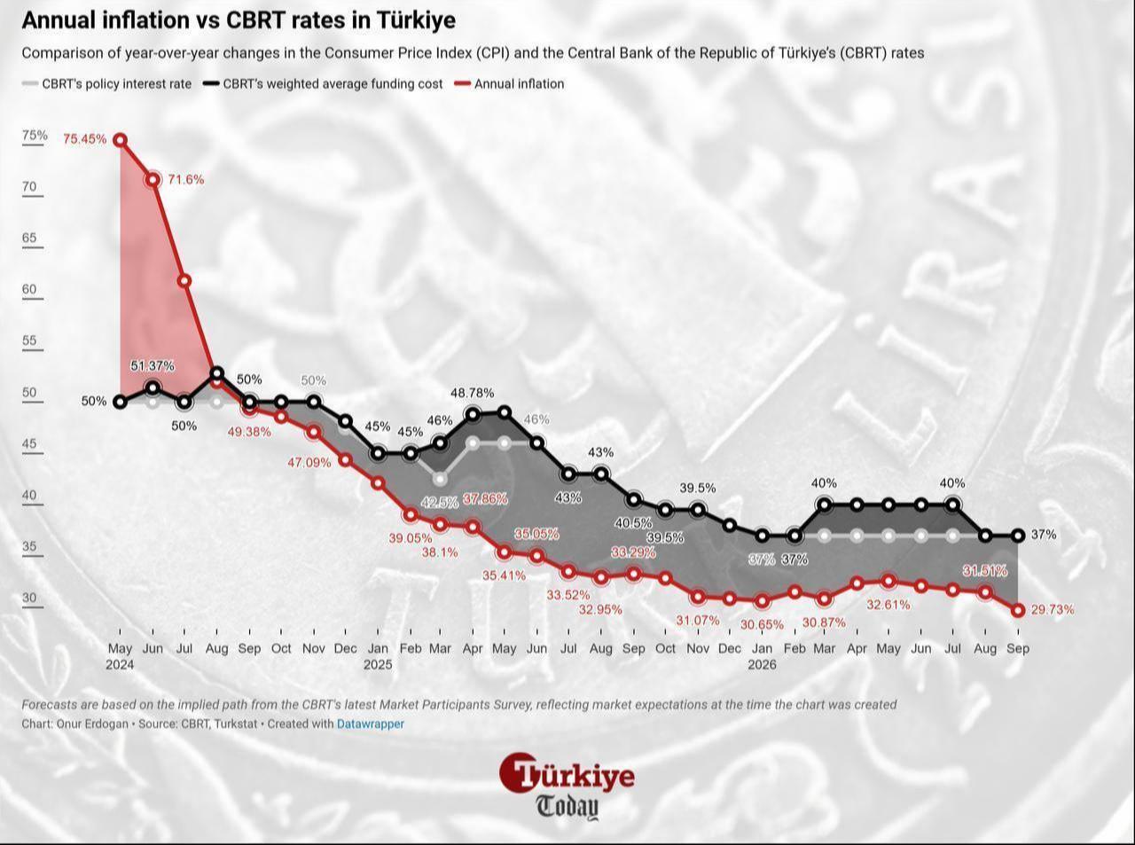 Line chart shows Türkiye's annual inflation and policy rates from May 2024 to Sept. 2026. (Chart by Onur Erdogan/Türkiye Today)