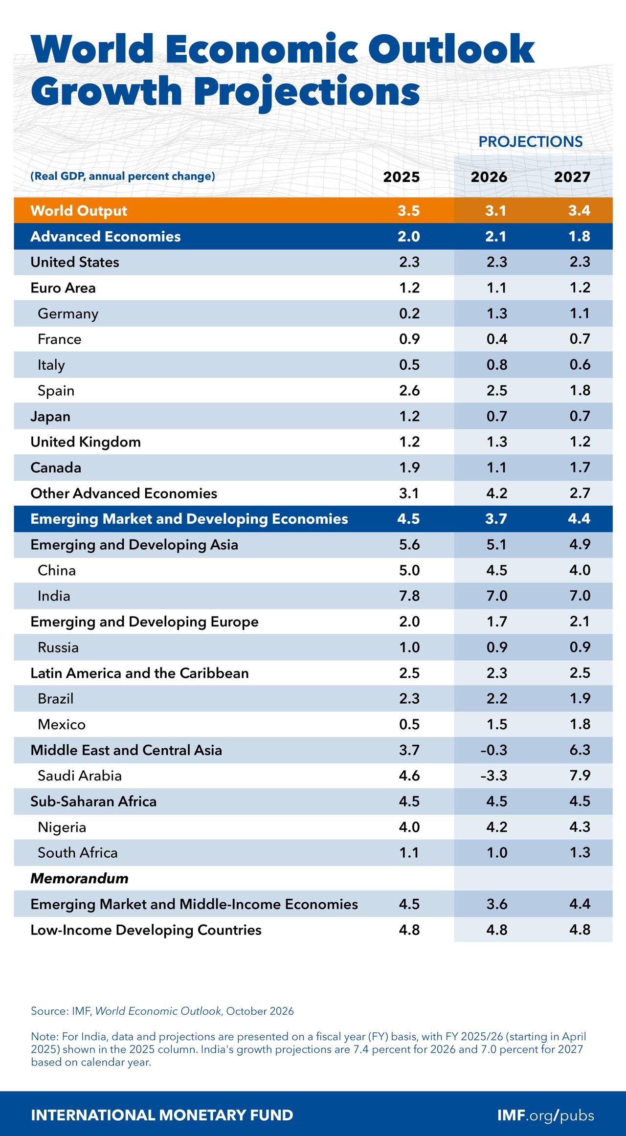 Table shows the IMF’s global GDP growth projections for 2025-2027. (Image via IMF)