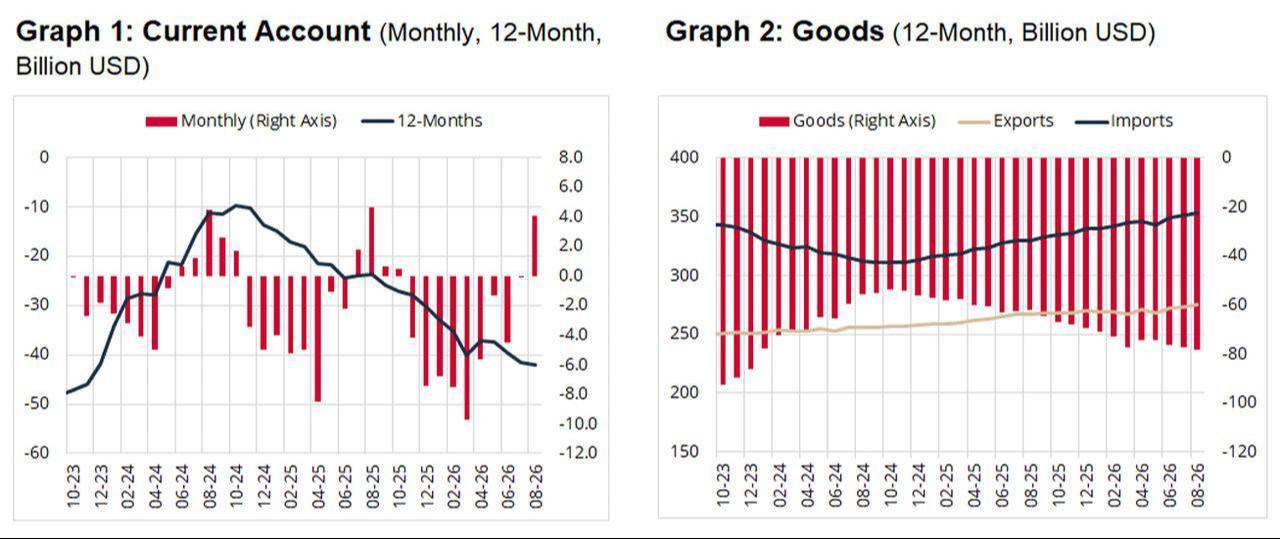Chart shows Türkiye’s 12-month rolling current account and goods trade deficits from October 2023 to August 2026. (Chart via CBRT)
