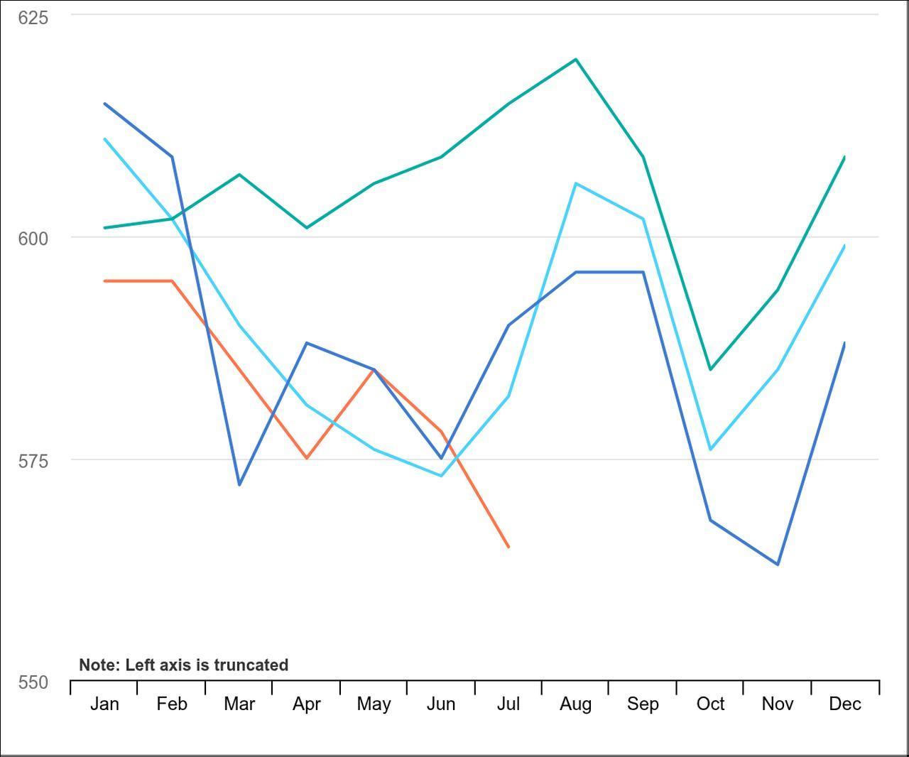 Line chart shows monthly OECD total gasoil and diesel stocks from January to December 2026. (Chart via iea.org)