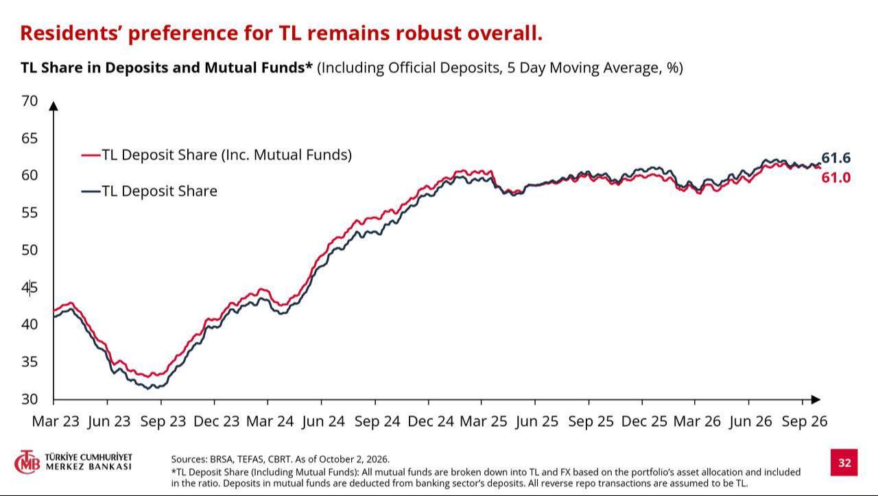 Line chart shows the Turkish lira’s share of deposits and mutual funds from September 2023 to October 2026. (Chart via CBRT)