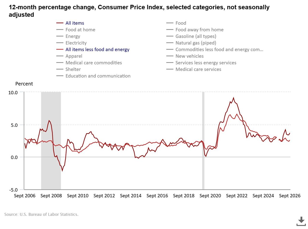 Line chart shows annual U.S. inflation for headline CPI and core CPI from September 2006 to September 2026. (Chart via bls.gov)