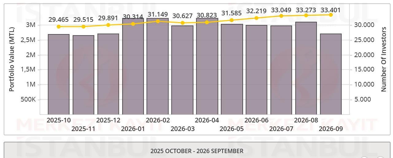 Chart shows foreign investors’ total portfolio value and investor numbers from October 2025 to September 2026. (Chart via MKK)