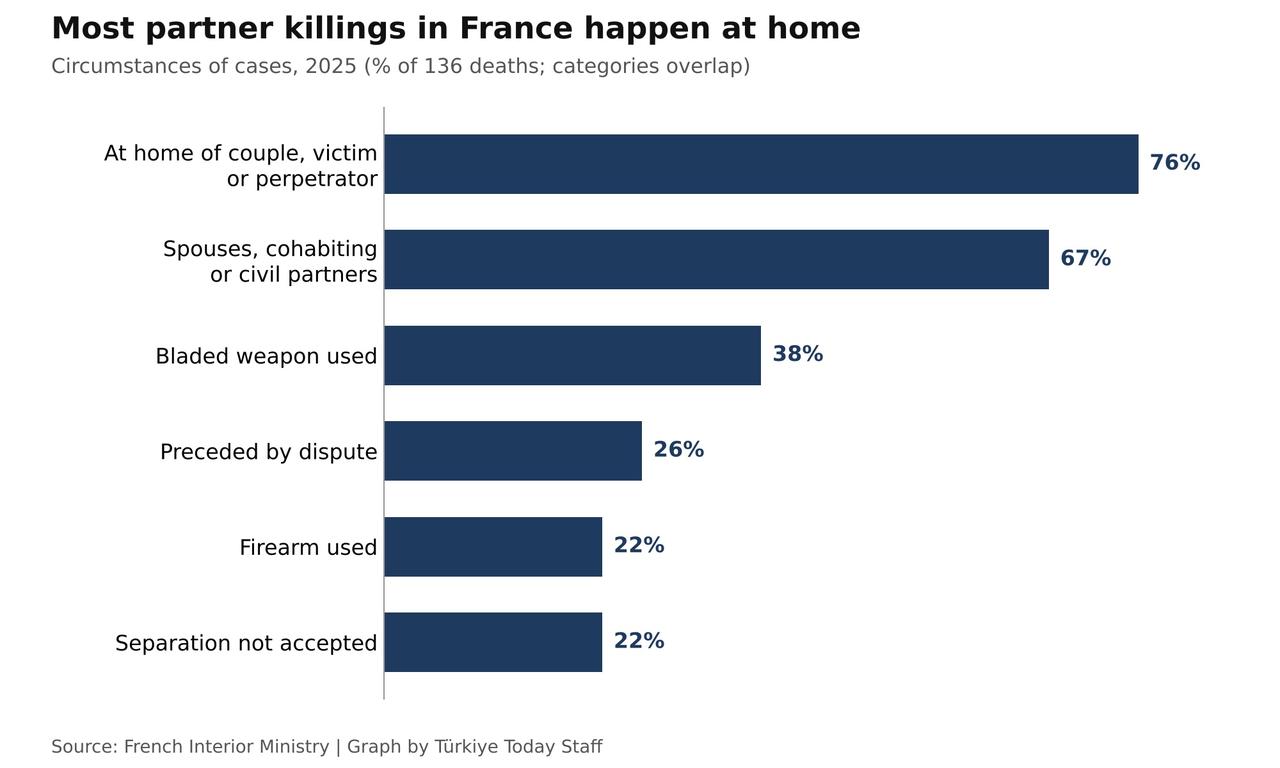 Partner killings in France mostly took place at the home of the couple, the victim or the perpetrator, which accounted for 76% of the 136 deaths in 2025. (Graph by Türkiye Today Staff)