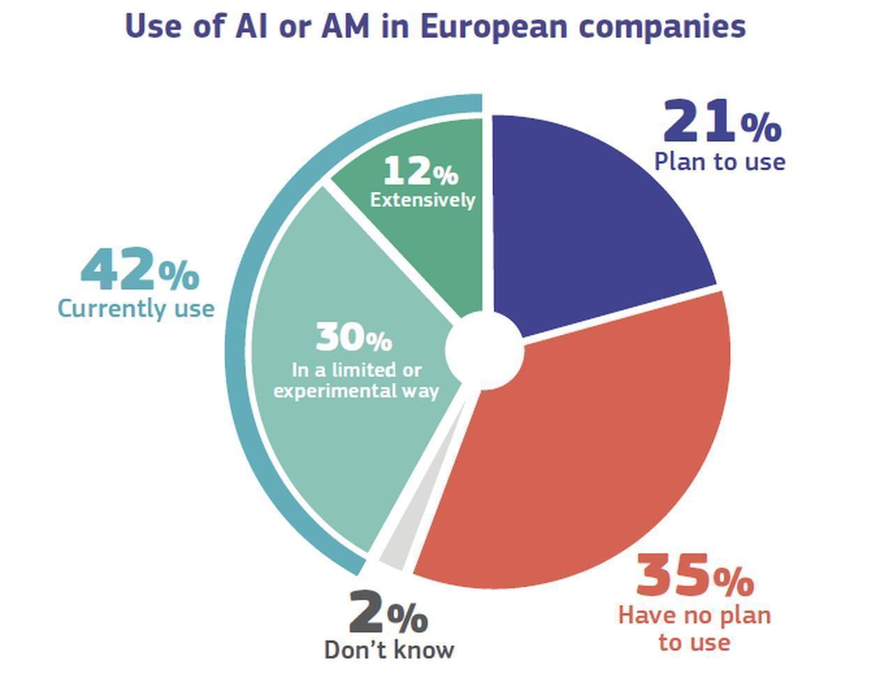Some 42% of European companies currently use AI or algorithmic management, including 12% extensively and 30% in limited or experimental ways, while 21% intend to adopt them and 35% have no plans. (Chart via Eurobarometer)