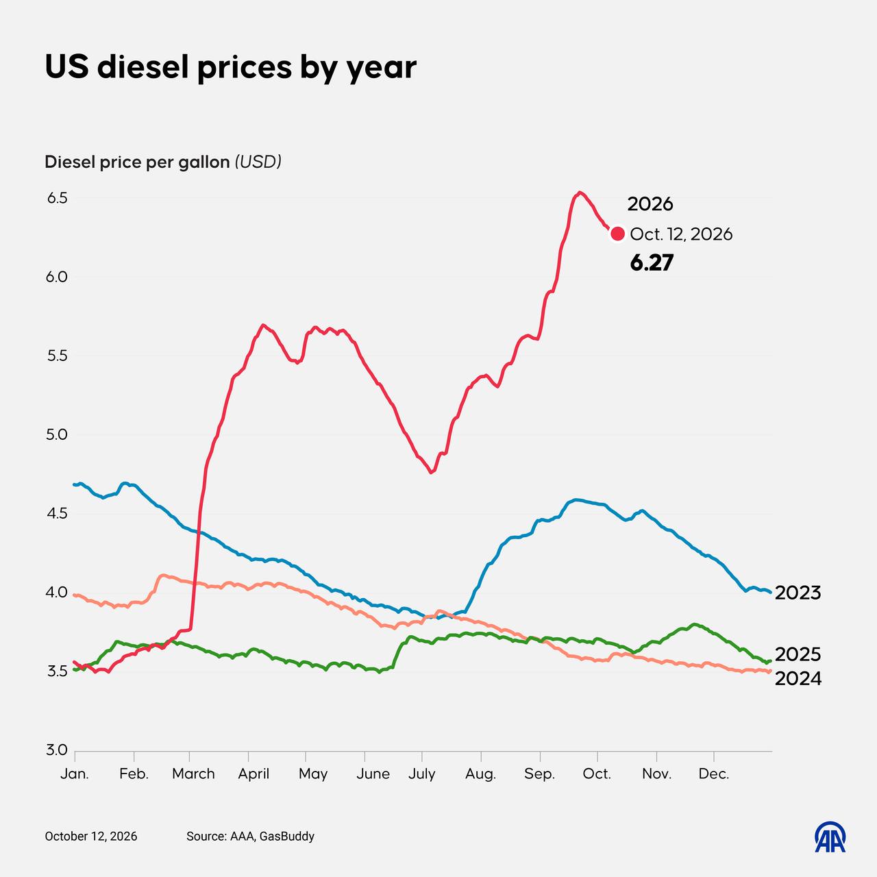 An infographic titled "US diesel prices by year" created in Ankara, Türkiye on October 12, 2026. (AA Graphics)