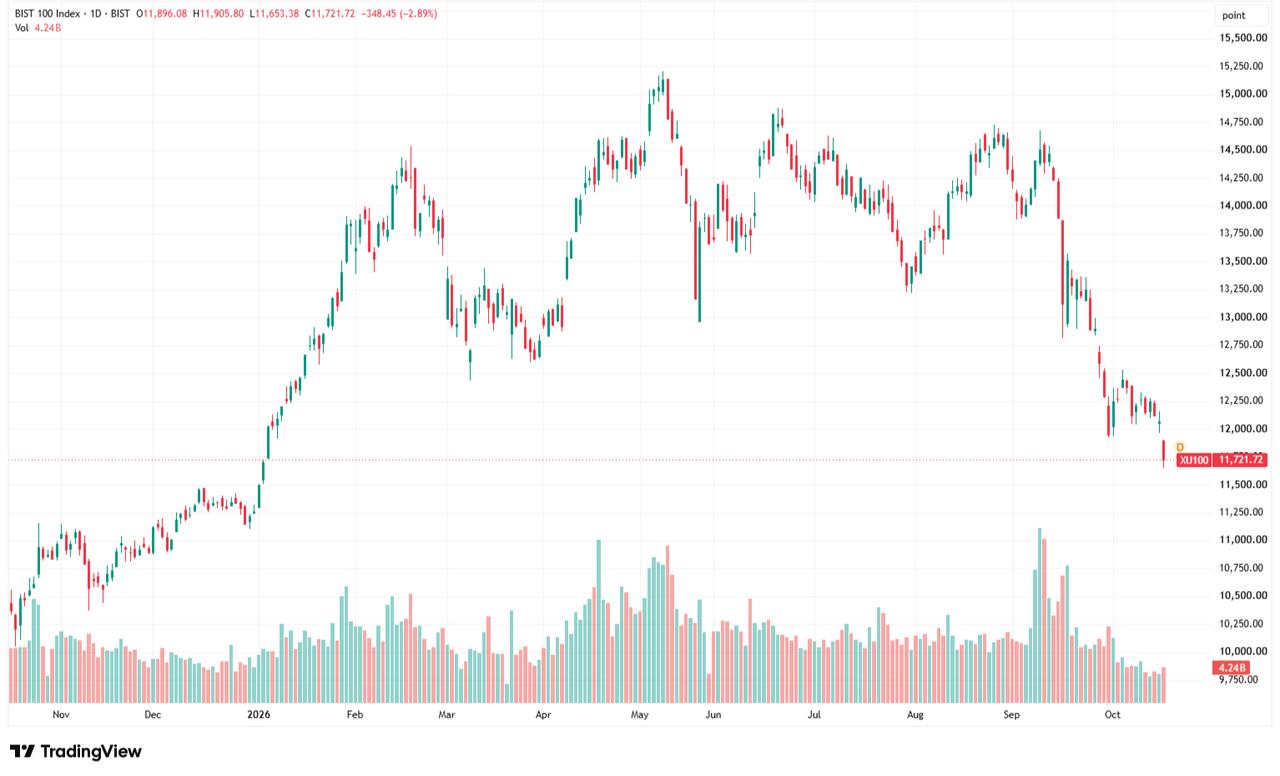 Candlestick chart shows BIST 100 index price movements from October 2025 to October 2026. (Chart via TradingView)